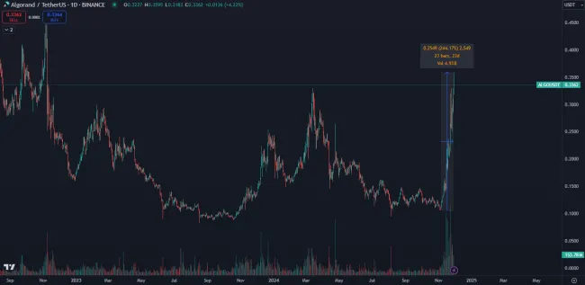 Kryptomeny ako Algorand prudko stúpajú
