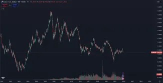 Kurz eura voči doláru