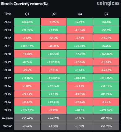 Kvartálne zisky Bitcoinu