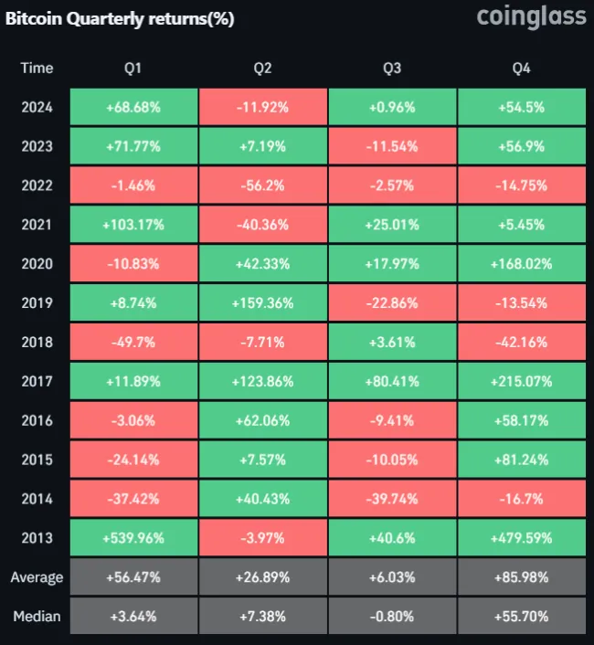 Kvartálne zisky Bitcoinu
