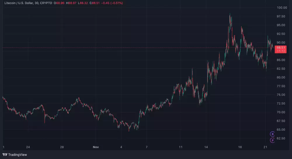 Litecoin stále rastie