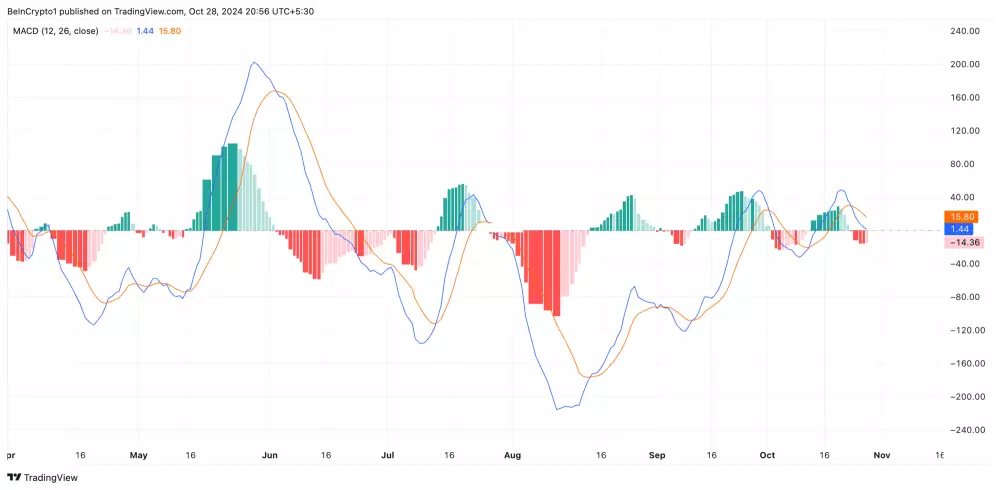 MACD indikátor na Ethereu