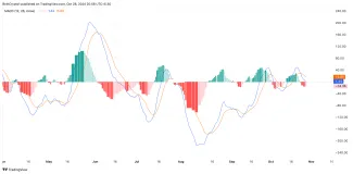 MACD indikátor na Ethereu