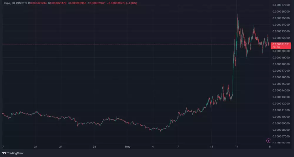 Markantný rast PEPE za posledný mesiac