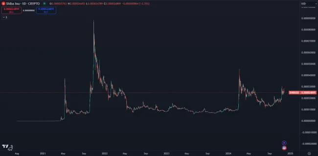 Masívne zhodnotenie kryptomeny Shiba Inu
