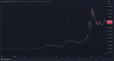 Masívny nárast SAND