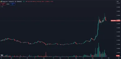 Masívny rast Dogecoinu