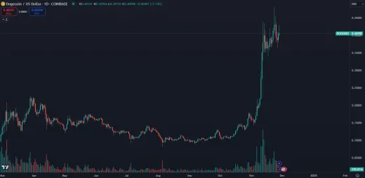 Masívny rast kryptomeny DOGE