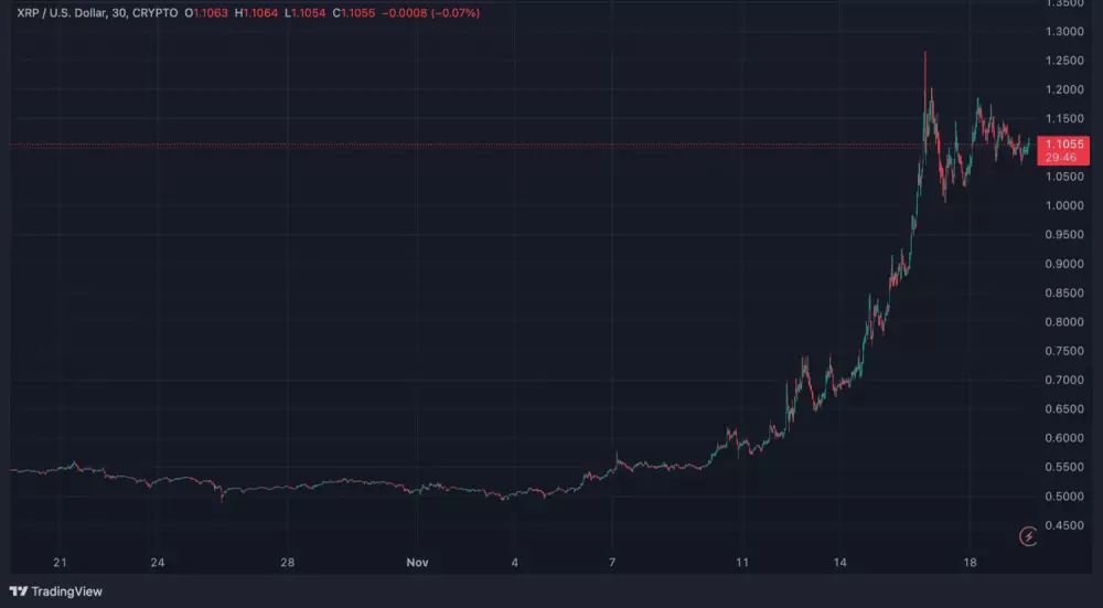 Masívny rast XRP za posledný mesiac