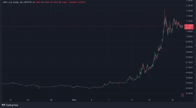 Masívny rast XRP za posledný mesiac