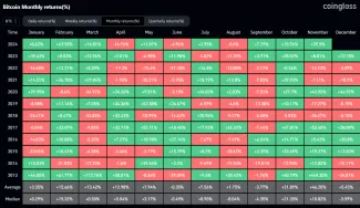 Mesačné zisky Bitcoinu