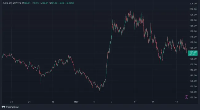 Mesačný vývoj AAVE
