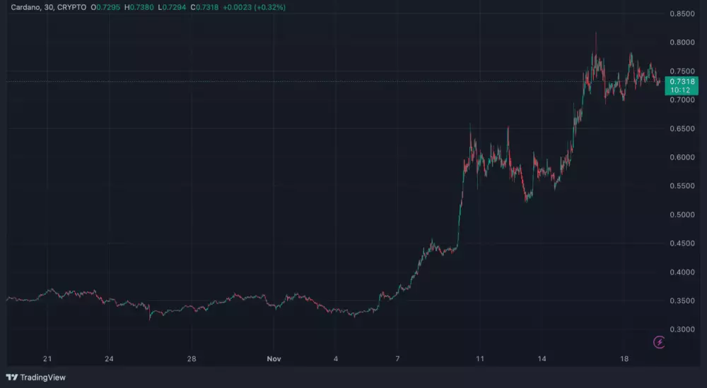 Mesačný vývoj Cardano