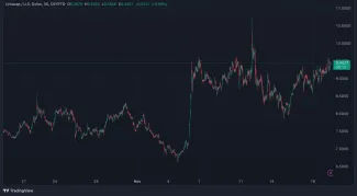 Mesačný vývoj UNI