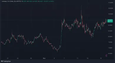 Mesačný vývoj UNI