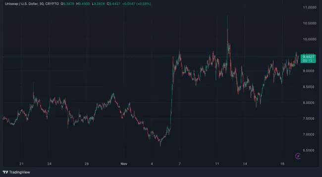 Mesačný vývoj UNI