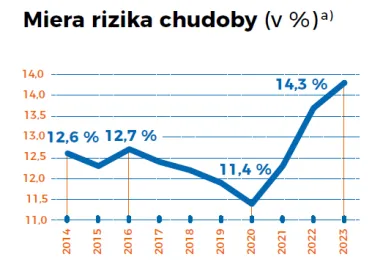 Miera rizika chudoby v SR rastie