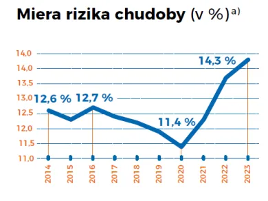 Miera rizika chudoby v SR rastie
