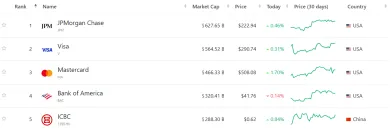 Najväčšie finančné firmy na svete