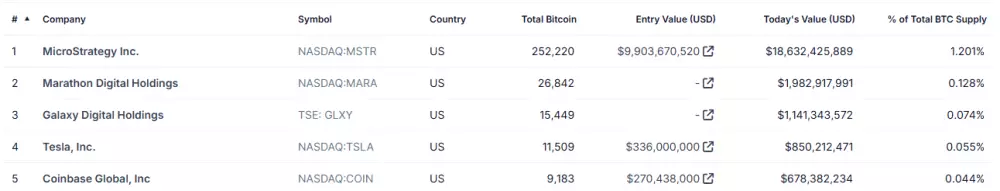 Najväčšie verejne obchodované firmy podľa držieb Bitcoinov