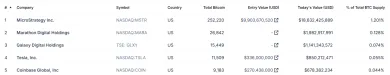 Najväčšie verejne obchodované firmy podľa držieb Bitcoinov