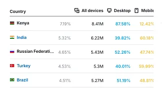 Návštevnosť webových stránok Binance podľa krajiny