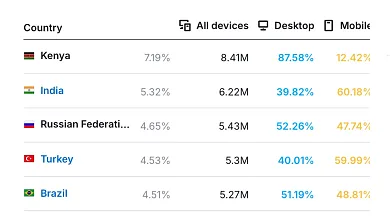Návštevnosť webových stránok Binance podľa krajiny