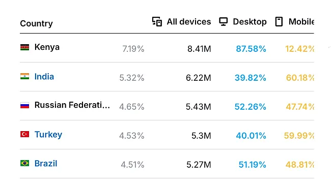 Návštevnosť webových stránok Binance podľa krajiny