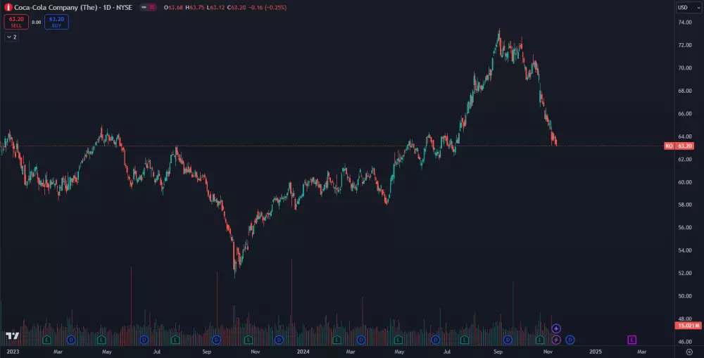 Nedávny pád akcií Coca Cola