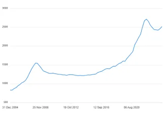Nehnuteľnosti na Slovensku opäť zdraželi