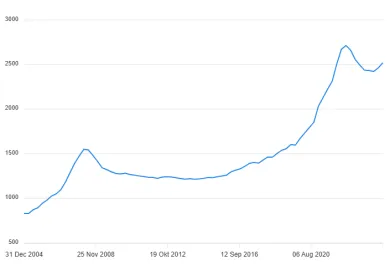 Nehnuteľnosti na Slovensku opäť zdraželi