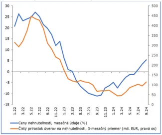 Nehnuteľnosti rastú rýchlejšie ako dopyt po úveroch