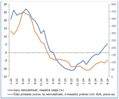 Nehnuteľnosti rastú rýchlejšie ako dopyt po úveroch