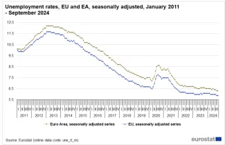 Nezamestnanosť v EÚ