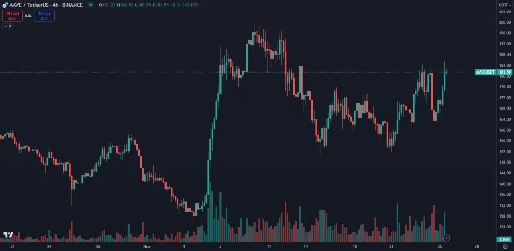 Nezmeškajte cenový rast kryptomeny AAVE