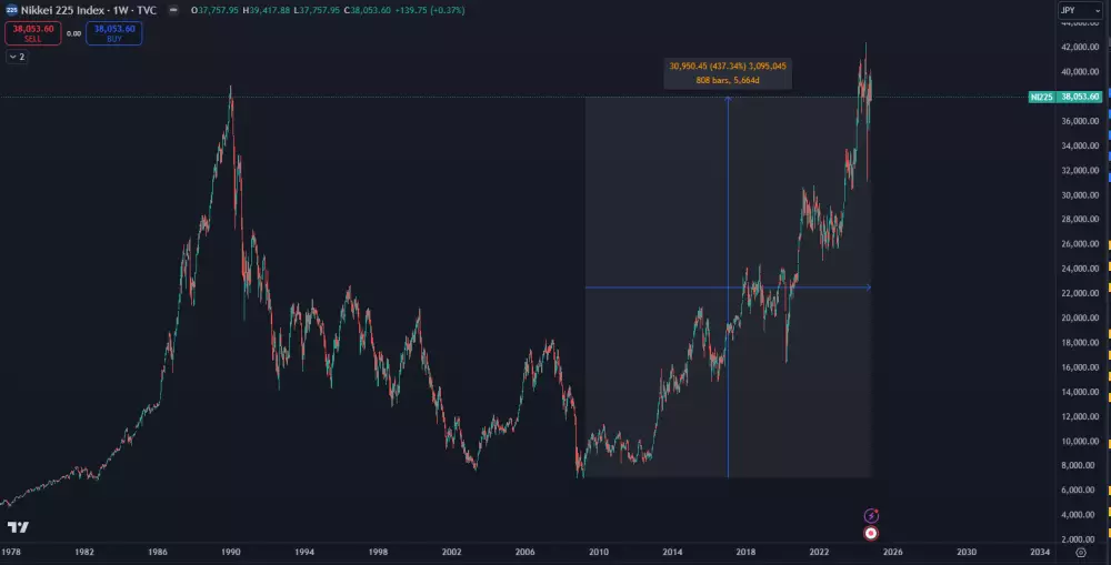 Nikkei 225 prekonal historické maximum