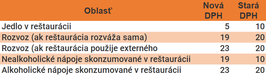 Nové sadzby DPH v gastre v percentách