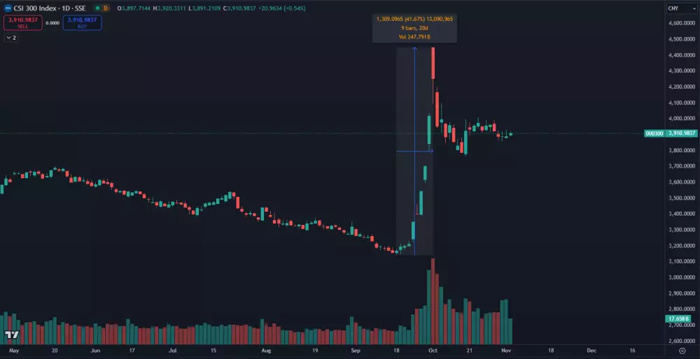Obrovský nárast indexu CSI 300