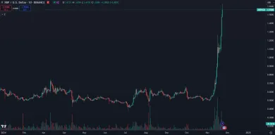 Obrovský rast kryptomeny XRP