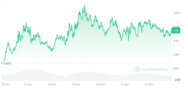 Ondo ešte môže stúpnuť