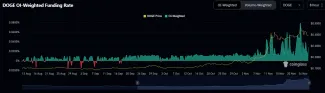 Otvorený záujem o Dogecoin