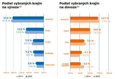Podiel krajín na slovenskom dovoze a vývoze