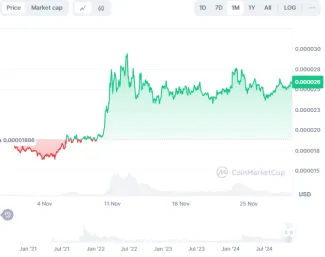 Pohľad na vývoj ceny Shiba Inu