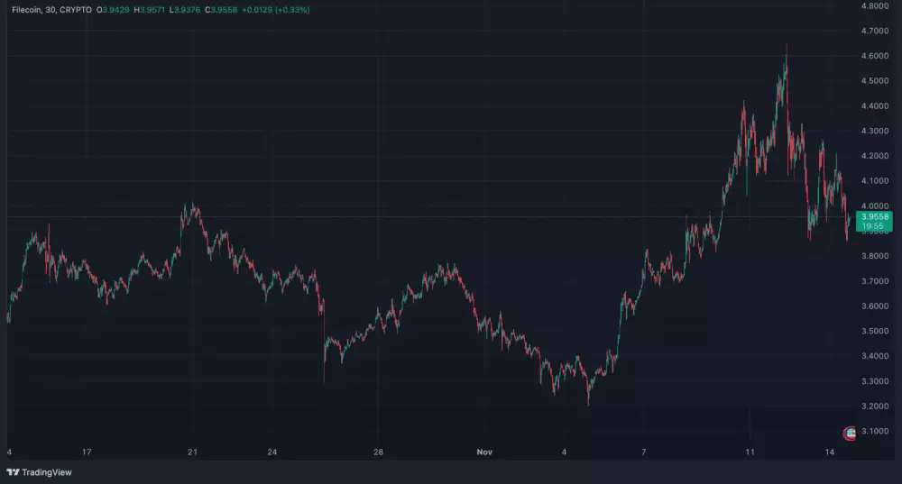 Pohyb Filecoin za uplynulý mesiac