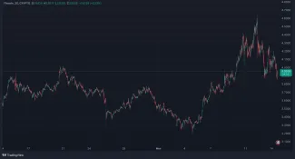 Pohyb Filecoin za uplynulý mesiac