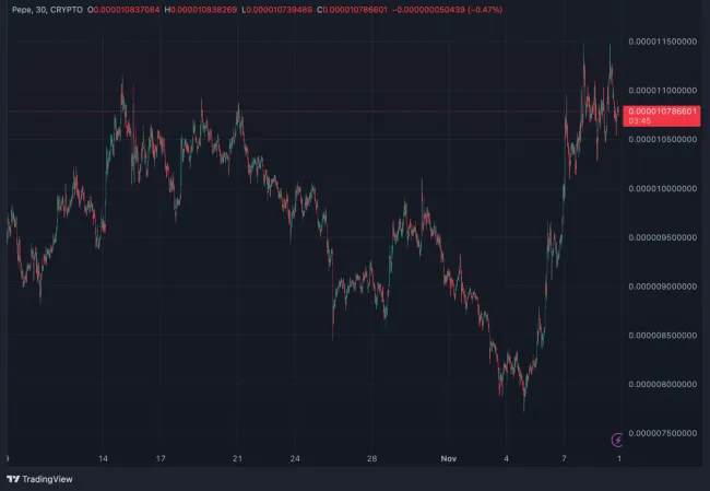 Pohyb hodnoty PEPE za posledný mesiac