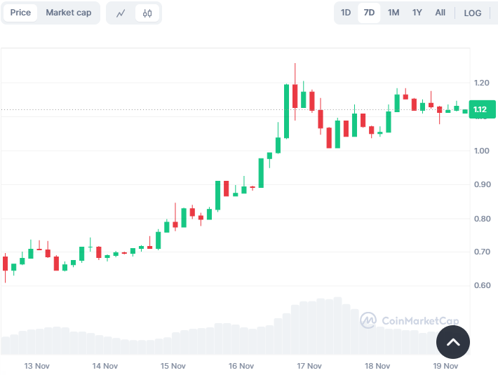 Pohyb hodnoty XRP