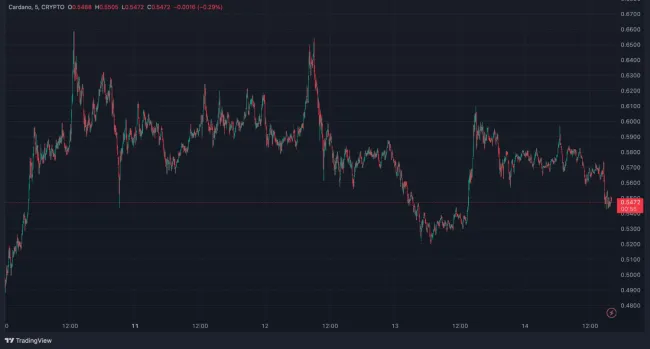 Pohyb kryptomeny ADA za posledných 5 dní