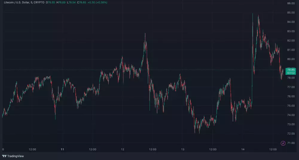 Pohyb Litecoin za posledných 5 dní