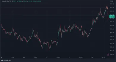 Pohyby AAVE za posledných 5 dní